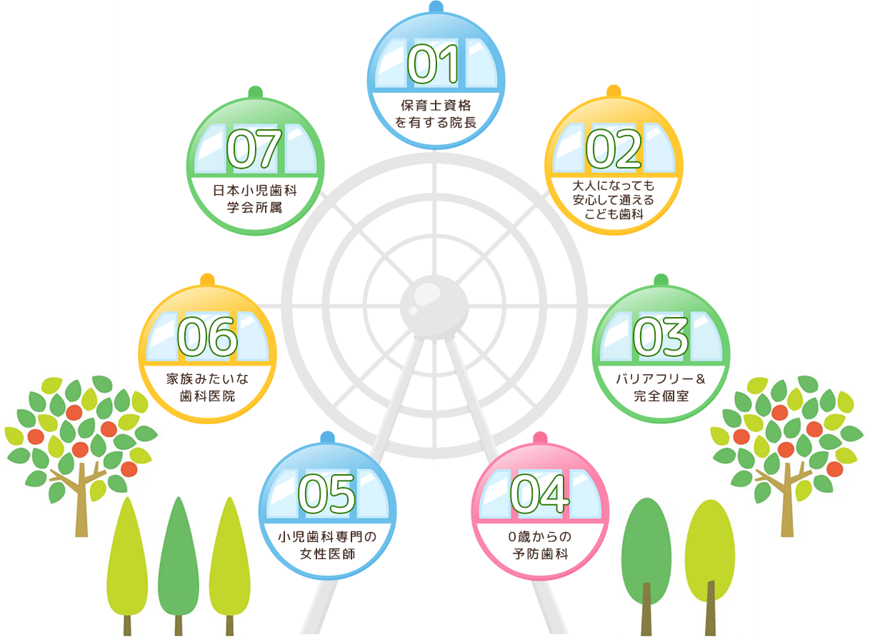 くがやま井の頭通り歯科が選ばれる７つの理由