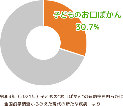 口唇閉鎖不全（お口ぽかん）の実態