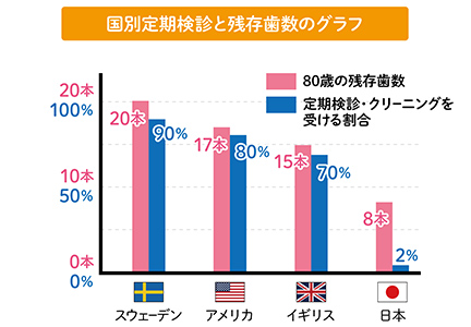 定期的に歯科医院へ通いましょう